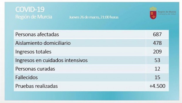ep balance coronavirus en la region de murcia el 26 de marzo de 2020