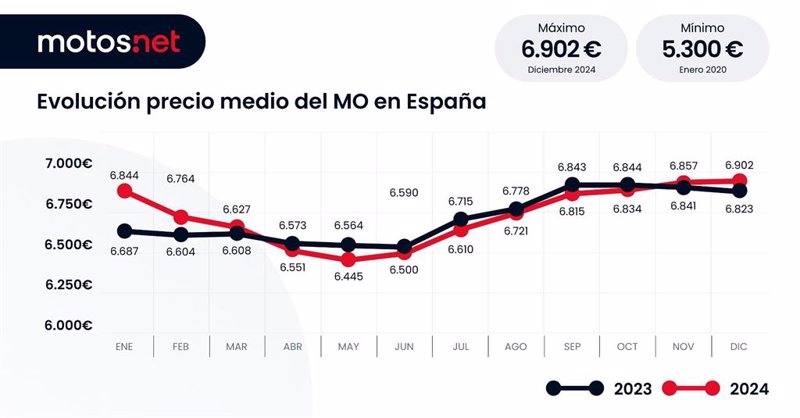 ep el precio de la moto de ocasion bate record en 2024 y crece un 12 hasta los casi 7000 euros ep el precio de la moto de ocasion bate record en 2024 y crece un 12 hasta los casi 7000 euros