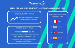ep los viajeros europeos apuestan por el turismo activo en la segunda mitad de 2024 segun travellyze