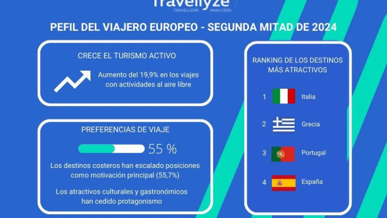ep los viajeros europeos apuestan por el turismo activo en la segunda mitad de 2024 segun travellyze ep los viajeros europeos apuestan por el turismo activo en la segunda mitad de 2024 segun travellyze