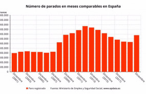 ep numero de parados en meses comparables en espana hasta diciembre de 2020 ministerio de trabajo y