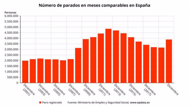 ep numero de parados en meses comparables en espana hasta diciembre de 2020 ministerio de trabajo y