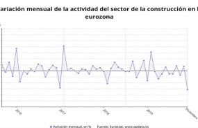 ep variacion mensual de la actividad de la construccion en la eurozona