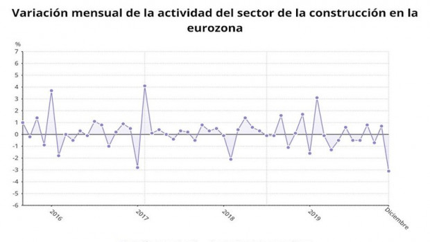 ep variacion mensual de la actividad de la construccion en la eurozona