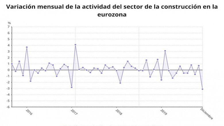 ep variacion mensual de la actividad de la construccion en la eurozona