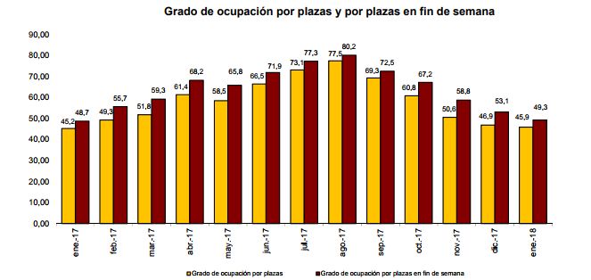 La ocupación hotelera sube un 1,5 por ciento en enero - Bolsamania.com