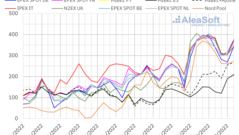 20221205 aleasoft precios mercados europeos electricidad 