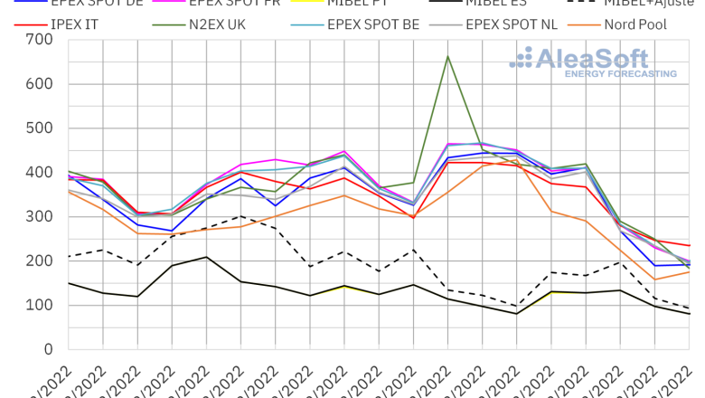 20221219 aleasoft precios mercados europeos electricidad 