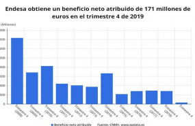 ep beneficio neto atribuido de endesa hasta 2019 cnmv