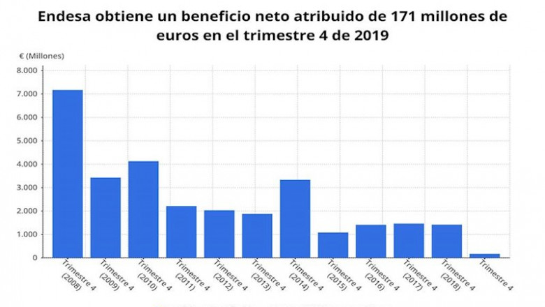 ep beneficio neto atribuido de endesa hasta 2019 cnmv