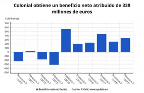 ep beneficio netocolonial duranteprimer semestre2019 cnmv