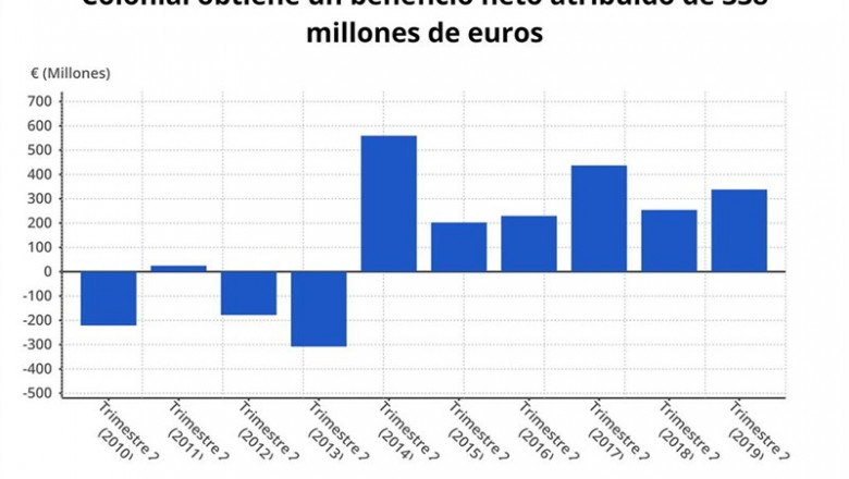 Beneficio neto de Colonial durante el primer semestre hasta 2019 (CNMV) | EPDATA ep beneficio netocolonial duranteprimer semestre2019 cnmv