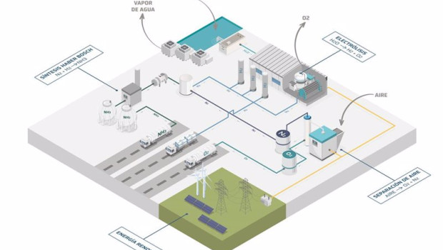 ep edp se suma a la asociacion espanola del amoniaco renovable