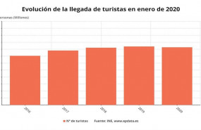 ep evolucion del numero de turistas extranjeros que han visitado espana en los meses de enero enero