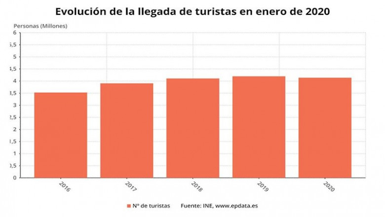 ep evolucion del numero de turistas extranjeros que han visitado espana en los meses de enero enero