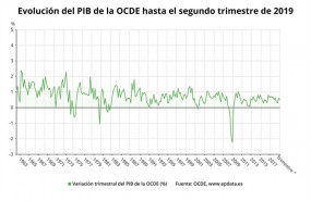 ep evolucion del pib de la ocde hasta el segundo trimestre de 2019 ocde