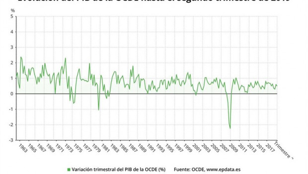 ep evolucion del pib de la ocde hasta el segundo trimestre de 2019 ocde
