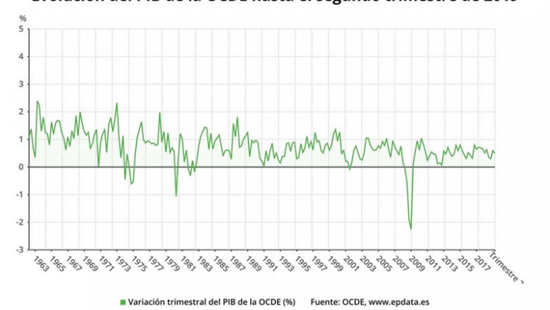Evolución del PIB de la OCDE hasta el segundo trimestre de 2019 (OCDE) | EPDATA ep evolucion del pib de la ocde hasta el segundo trimestre de 2019 ocde