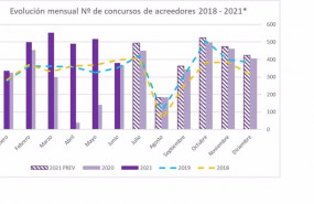 ep grafica de la evolucion mensual del numero de concursos de acreedores entre 2018 y 2021 fuentes