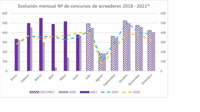 Gráfica de la evolución mensual del número de concursos de acreedores entre 2018 y 2021. Fuentes: SOLUNION; BOE; Registro Público Concursal, mayo 2021. | SOLUNION ep grafica de la evolucion mensual del numero de concursos de acreedores entre 2018 y 2021 fuentes