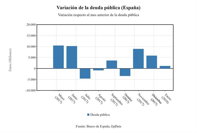 Gráfico variación deuda pública | EUROPA PRESS ep grafico variacion deuda publica