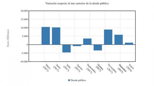 ep grafico variacion deuda publica