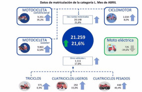ep las matriculaciones de motos se elevan un 22 interanual en abril hasta las 19100 unidades