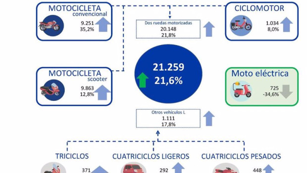 ep las matriculaciones de motos se elevan un 22 interanual en abril hasta las 19100 unidades