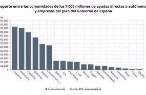 ep reparto entre comunidades de ayudas directas a autonomos y empresas de la linea covid del