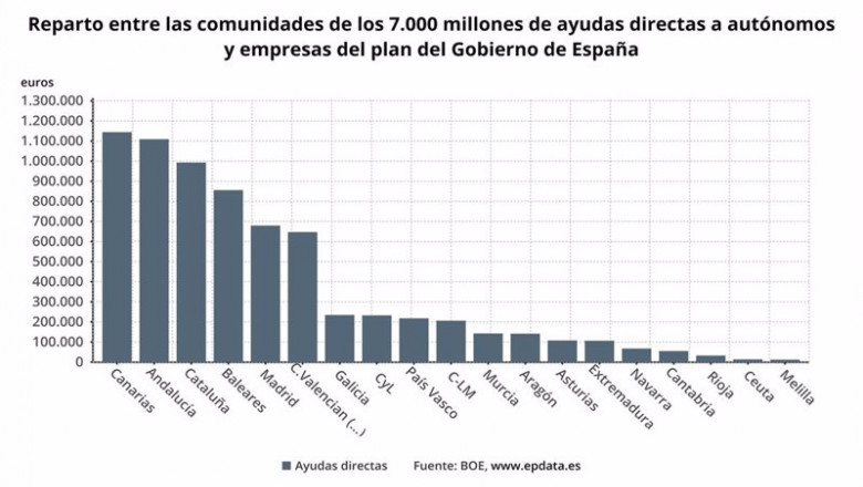 ep reparto entre comunidades de ayudas directas a autonomos y empresas de la linea covid del