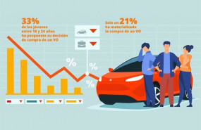 ep uno de cada tres jovenes pospone la compra de un coche usado