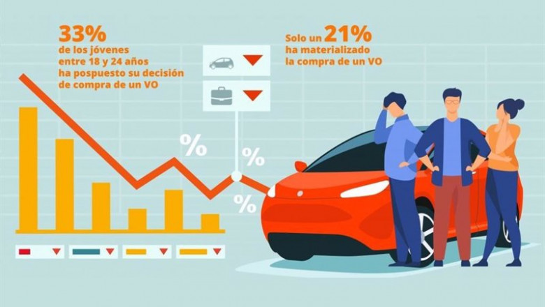 ep uno de cada tres jovenes pospone la compra de un coche usado