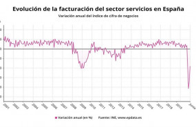 ep variacion anual de la facturacion del sector servicios en espana hasta junio de 2020 ine