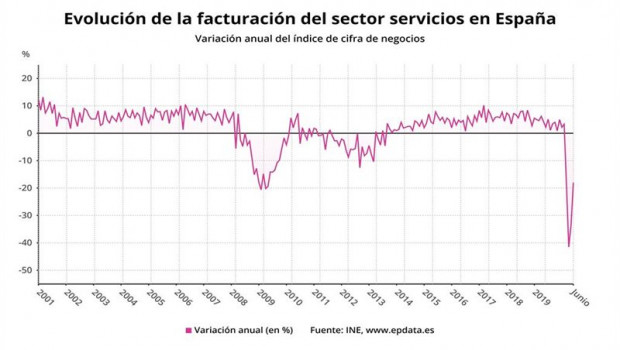 ep variacion anual de la facturacion del sector servicios en espana hasta junio de 2020 ine