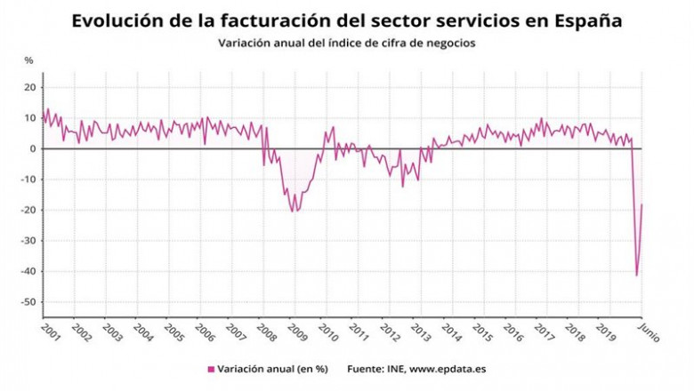 Variación anual de la facturación del sector servicios en España hasta junio de 2020 (INE) | EPDATA ep variacion anual de la facturacion del sector servicios en espana hasta junio de 2020 ine