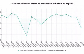 ep variacion anual de la produccion industrial en espana hasta 2020 ine ep variacion anual de la produccion industrial en espana hasta 2020 ine