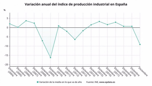 ep variacion anual de la produccion industrial en espana hasta 2020 ine