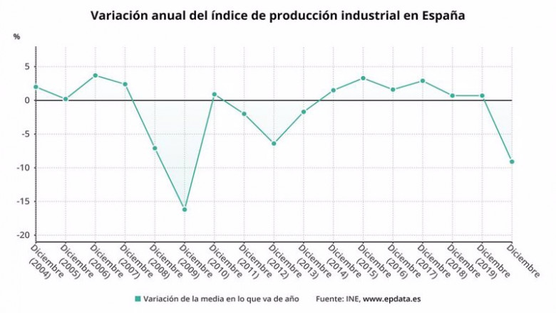 Variación anual de la producción industrial en España hasta 2020 (INE) | EPDATA ep variacion anual de la produccion industrial en espana hasta 2020 ine
