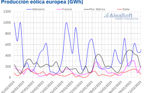 20230313 aleasoft produccion eolica electricidad europa 