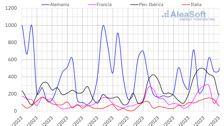 20230313 aleasoft produccion eolica electricidad europa 