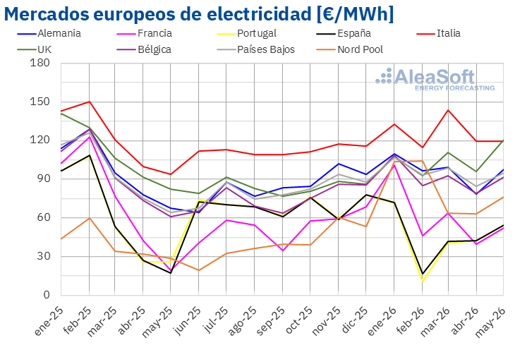 20260602 aleasoft precio mensual mercados electricos europa