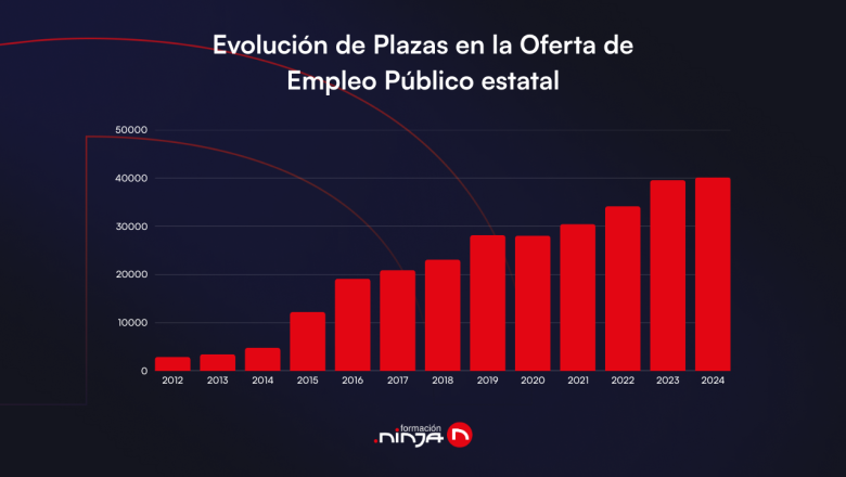 blog plazas oep todas