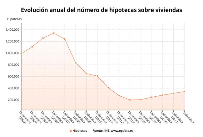 EpData.- La firma de hipotecas en 2018, en datos y gráficos | EPDATA ep epdata- la firmahipotecas2018 en datosgraficos