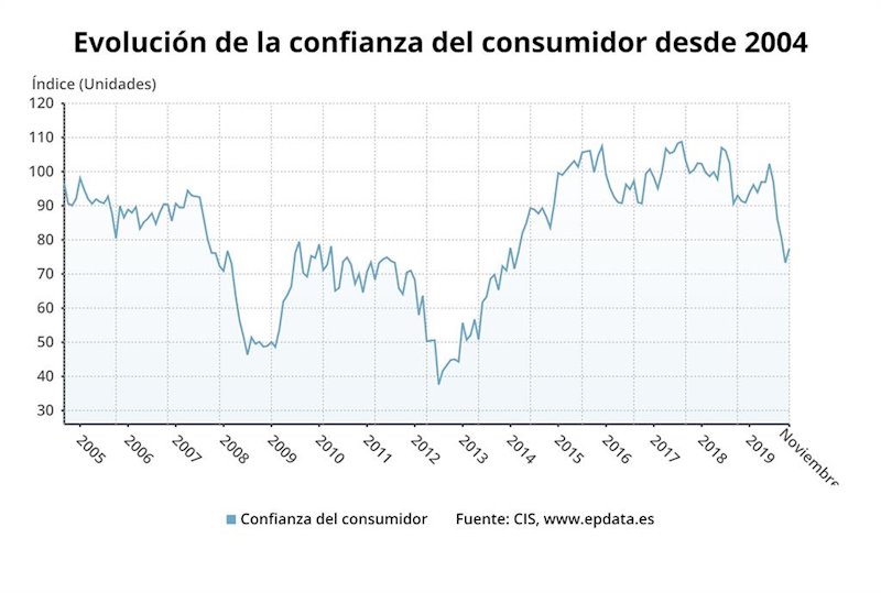 ep evolucion de la confianza del consumidor