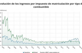 ep evolucion de los ingresos por impuesto de matriculacion por tipo de combustible