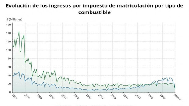 ep evolucion de los ingresos por impuesto de matriculacion por tipo de combustible