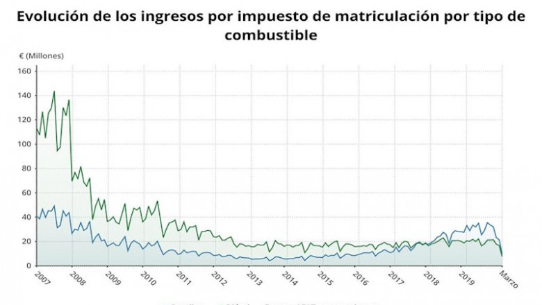 Evolución de los ingresos por impuesto de matriculación por tipo de combustible | EPDATA ep evolucion de los ingresos por impuesto de matriculacion por tipo de combustible