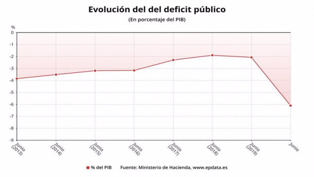 ep evolucion del deficit publico hasta junio de 2020 en meses comparables ministerio de hacienda