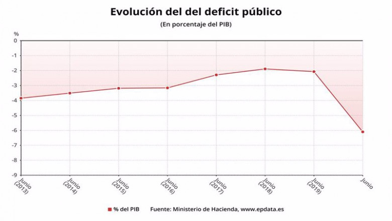 Evolución del déficit público hasta junio de 2020, en meses comparables (Ministerio de Hacienda) | EPDATA ep evolucion del deficit publico hasta junio de 2020 en meses comparables ministerio de hacienda