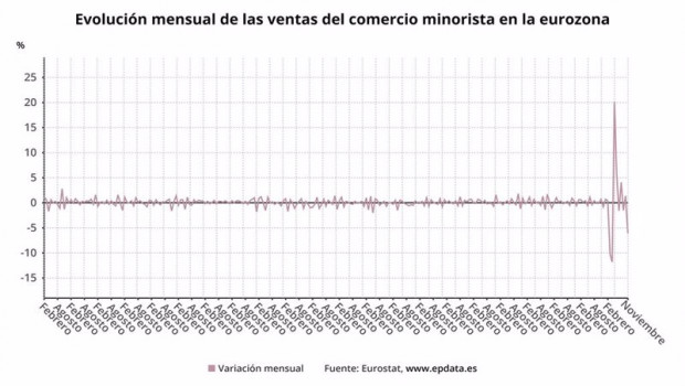 ep evolucion mensual de las ventas del comercio minorista en la eurozona hasta noviembre de 2020